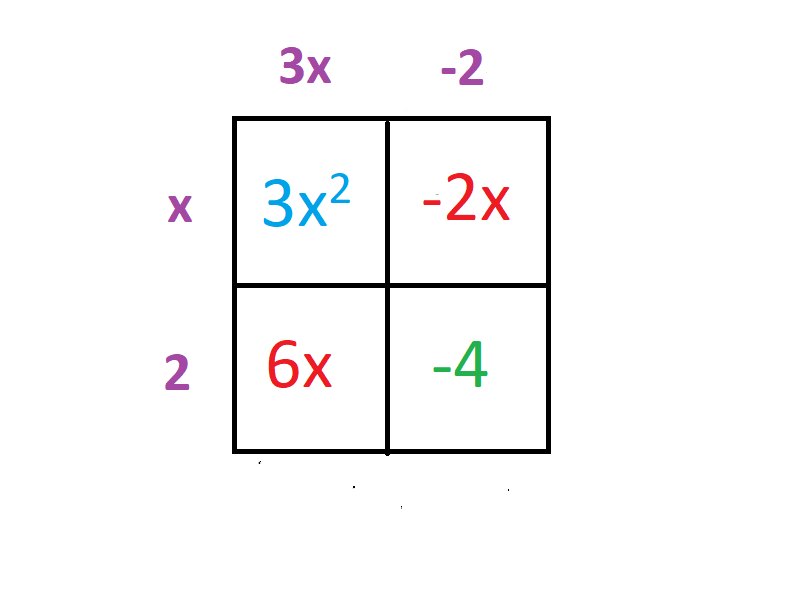 instructions on drawing the box for the box method